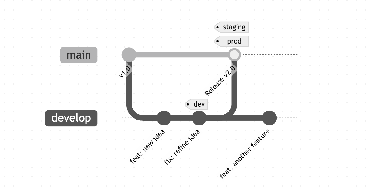 Git Diagram