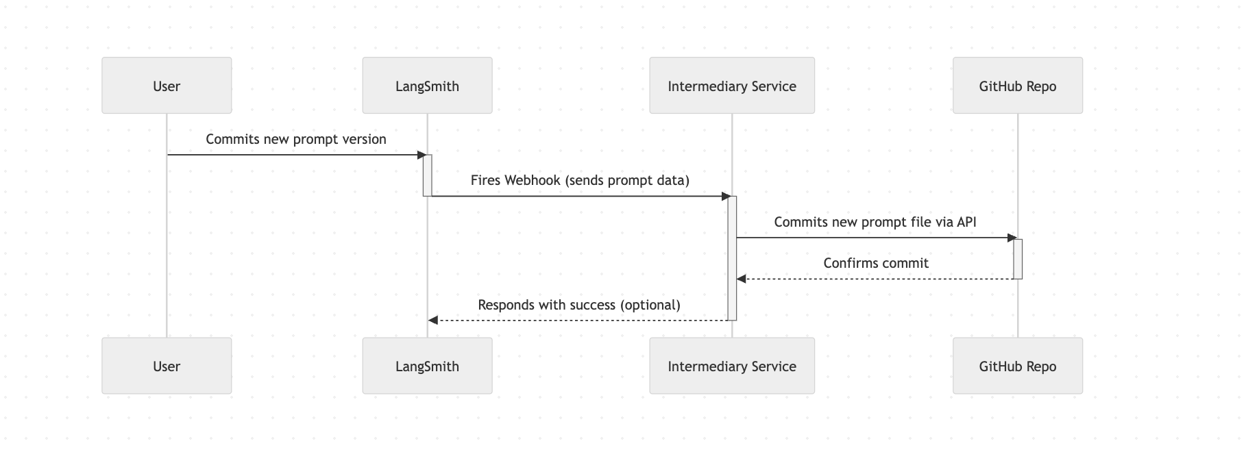 CICD Diagram